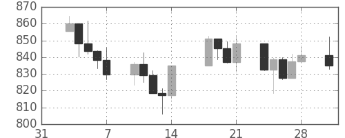 S&P 500の日足チャート(2003年2月)