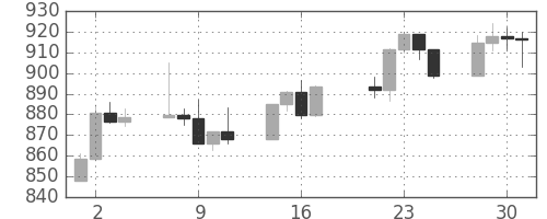 S&P 500の日足チャート(2003年4月)