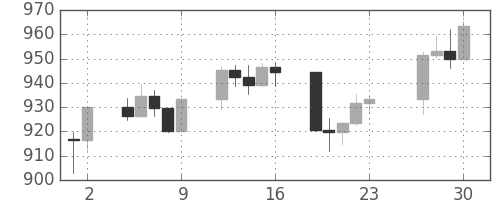 S&P 500の日足チャート(2003年5月)