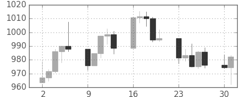 S&P 500の日足チャート(2003年6月)