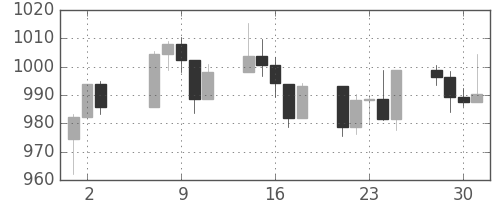 S&P 500の日足チャート(2003年7月)