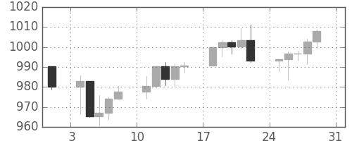 S&P 500の日足チャート(2003年8月)