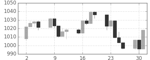 S&P 500の日足チャート(2003年9月)