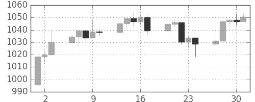 S&P 500の日足チャート(2003年10月)