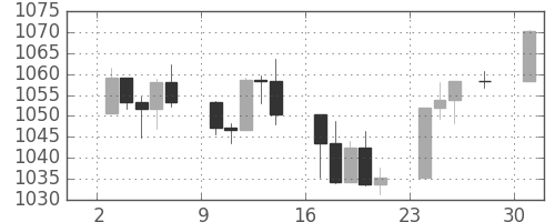 S&P 500の日足チャート(2003年11月)