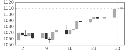 S&P 500の日足チャート(2003年12月)