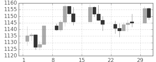 S&P 500の日足チャート(2004年2月)