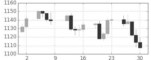 S&P 500の日足チャート(2004年4月)