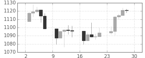 S&P 500の日足チャート(2004年5月)