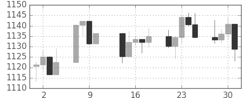 S&P 500の日足チャート(2004年6月)
