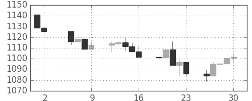 S&P 500の日足チャート(2004年7月)
