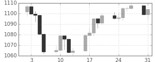 S&P 500の日足チャート(2004年8月)