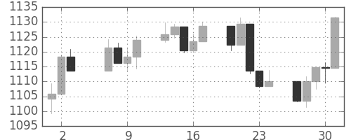 S&P 500の日足チャート(2004年9月)
