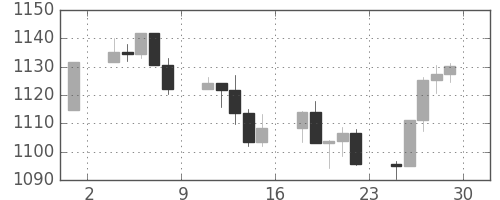 S&P 500の日足チャート(2004年10月)