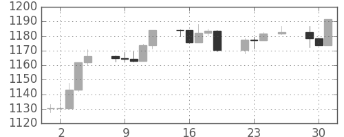 S&P 500の日足チャート(2004年11月)