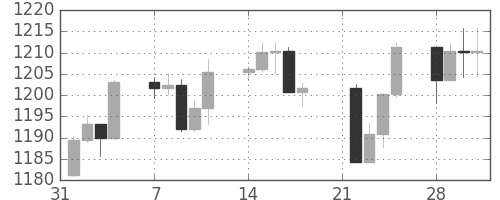 S&P 500の日足チャート(2005年2月)