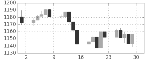 S&P 500の日足チャート(2005年4月)