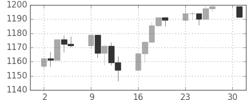 S&P 500の日足チャート(2005年5月)