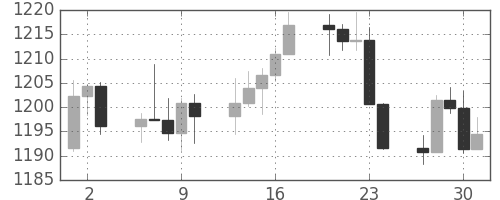 S&P 500の日足チャート(2005年6月)