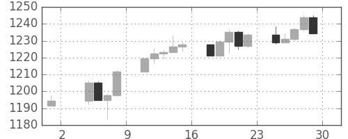 S&P 500の日足チャート(2005年7月)