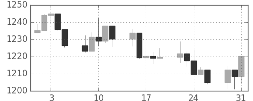 S&P 500の日足チャート(2005年8月)