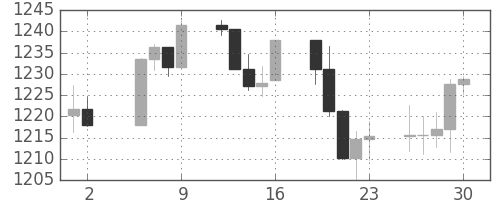 S&P 500の日足チャート(2005年9月)