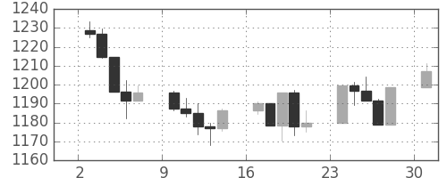 S&P 500の日足チャート(2005年10月)