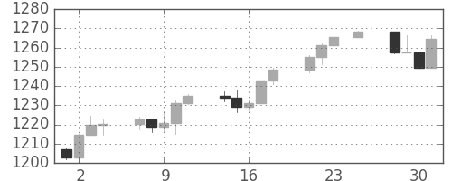 S&P 500の日足チャート(2005年11月)