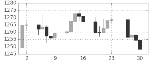 S&P 500の日足チャート(2005年12月)