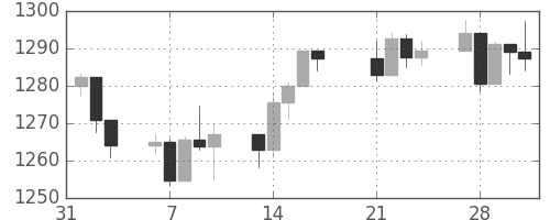 S&P 500の日足チャート(2006年2月)