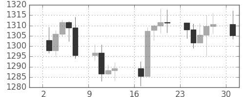 S&P 500の日足チャート(2006年4月)