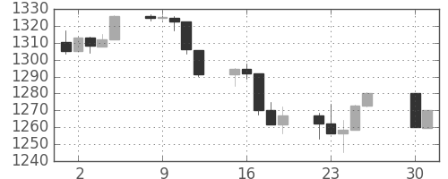 S&P 500の日足チャート(2006年5月)
