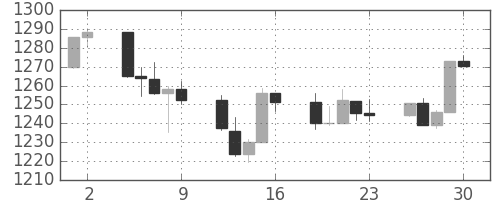 S&P 500の日足チャート(2006年6月)