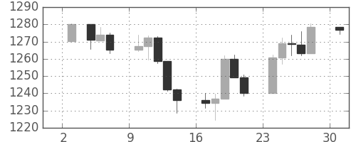S&P 500の日足チャート(2006年7月)