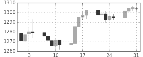 S&P 500の日足チャート(2006年8月)