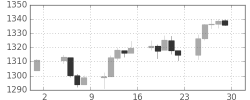 S&P 500の日足チャート(2006年9月)