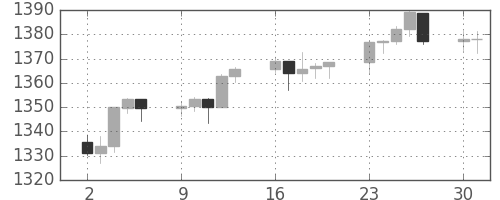 S&P 500の日足チャート(2006年10月)