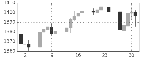S&P 500の日足チャート(2006年11月)