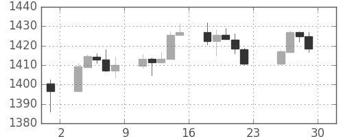 S&P 500の日足チャート(2006年12月)