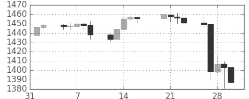 S&P 500の日足チャート(2007年2月)