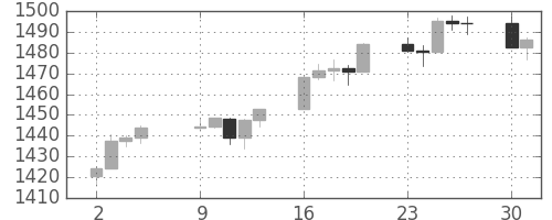 S&P 500の日足チャート(2007年4月)