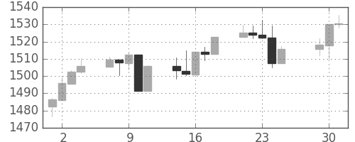 S&P 500の日足チャート(2007年5月)