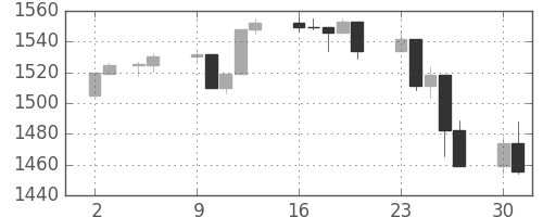 S&P 500の日足チャート(2007年7月)