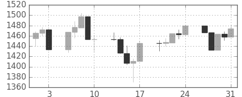 S&P 500の日足チャート(2007年8月)