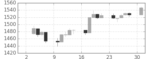 S&P 500の日足チャート(2007年9月)