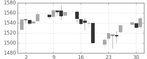 S&P 500の日足チャート(2007年10月)
