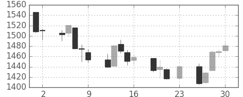 S&P 500の日足チャート(2007年11月)