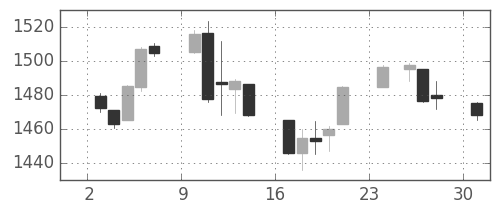 S&P 500の日足チャート(2007年12月)