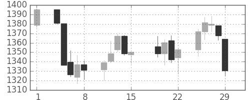 S&P 500の日足チャート(2008年2月)