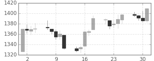S&P 500の日足チャート(2008年4月)